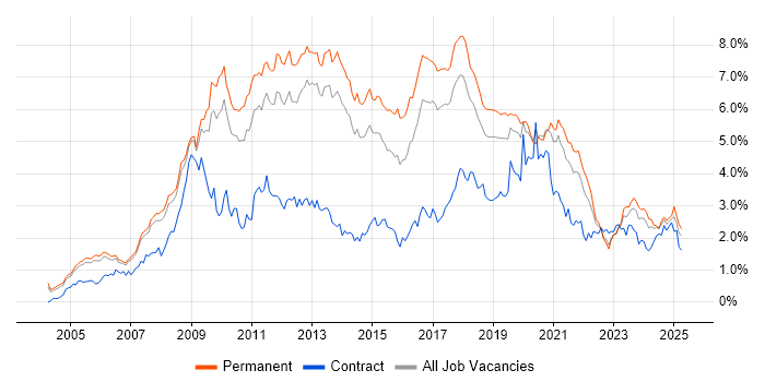 Job vacancy trend for MySQL in Manchester Job vacancy trend for MySQL in Manchester