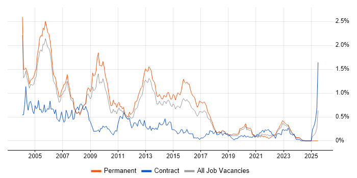 Job vacancy trend for N-Tier in Manchester Job vacancy trend for N-Tier in Manchester