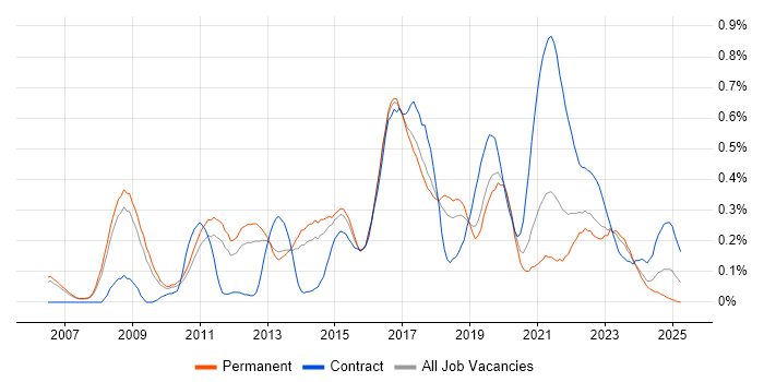 Job vacancy trend for Nagios in Manchester Job vacancy trend for Nagios in Manchester