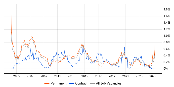 Job vacancy trend for NAS in Manchester Job vacancy trend for NAS in Manchester