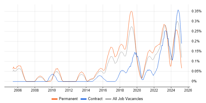 Job vacancy trend for Natural Language Processing in Manchester