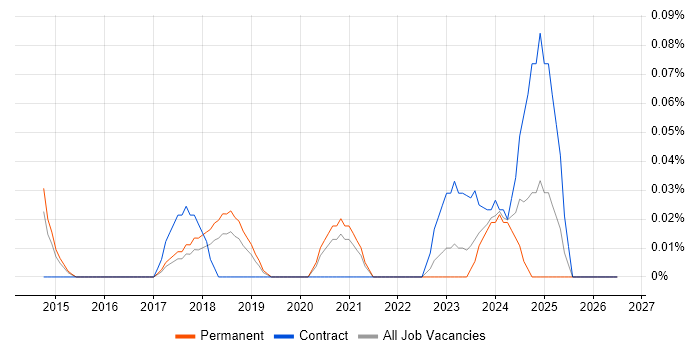 Navisworks job vacancy trend in Manchester