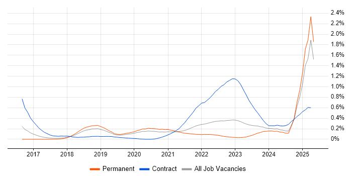 Job vacancy trend for NCSC in Manchester Job vacancy trend for NCSC in Manchester