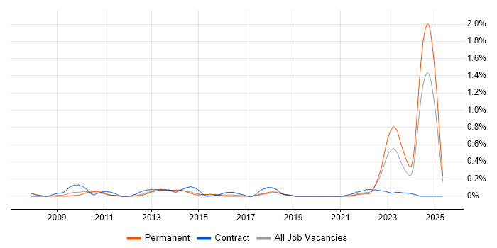 Job vacancy trend for NEC Housing in Manchester