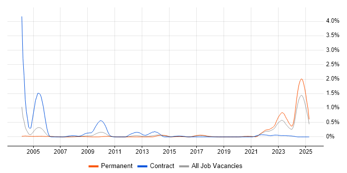 Job vacancy trend for NEC in Manchester