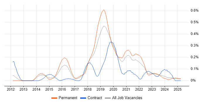 Job vacancy trend for Neo4j in Manchester Job vacancy trend for Neo4j in Manchester