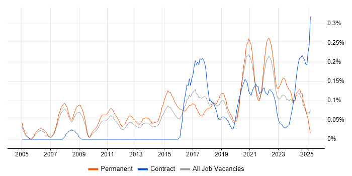 Job vacancy trend for Nessus in Manchester Job vacancy trend for Nessus in Manchester