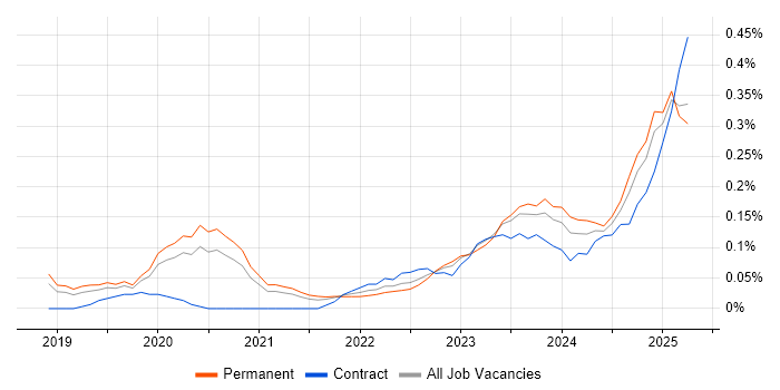 Job vacancy trend for NestJS in Manchester Job vacancy trend for NestJS in Manchester