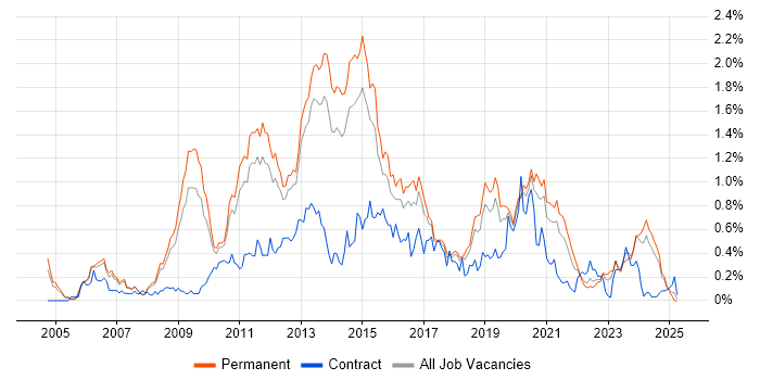 Job vacancy trend for NetApp in Manchester Job vacancy trend for NetApp in Manchester
