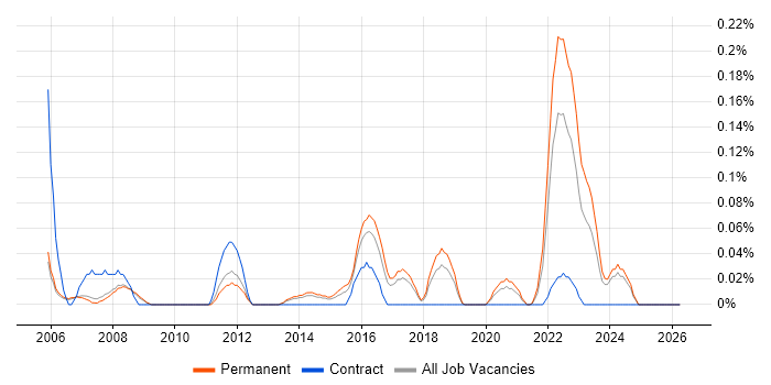 NETGEAR job vacancy trend in Manchester