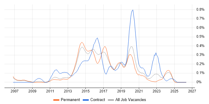 NetScaler job vacancy trend in Manchester