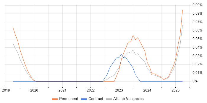 Job vacancy trend for Netskope in Manchester Job vacancy trend for Netskope in Manchester