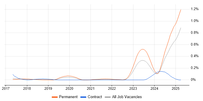 Job vacancy trend for NetSuite Consultant in Manchester