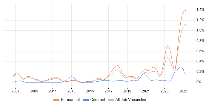 Job vacancy trend for NetSuite in Manchester Job vacancy trend for NetSuite in Manchester