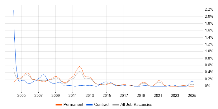Job vacancy trend for Network Administrator in Manchester Job vacancy trend for Network Administrator in Manchester