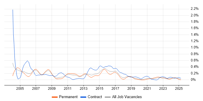 Job vacancy trend for Network Analyst in Manchester Job vacancy trend for Network Analyst in Manchester