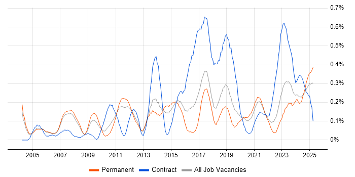 Job vacancy trend for Network Architect in Manchester