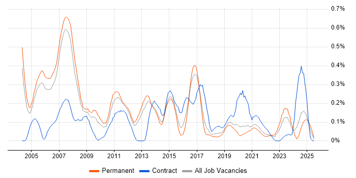 Job vacancy trend for Network Consultant in Manchester