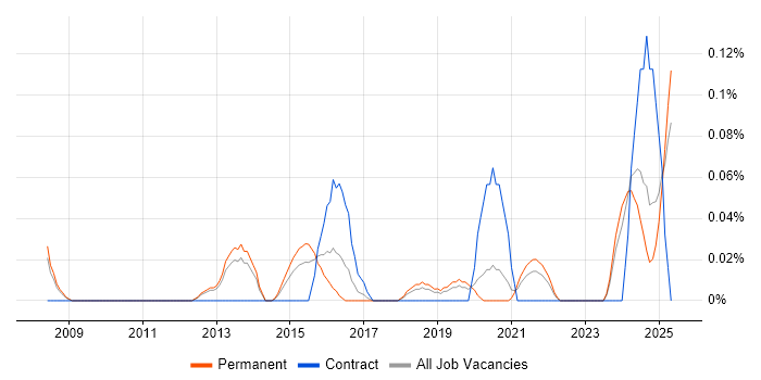 Job vacancy trend for Network Delivery Manager in Manchester