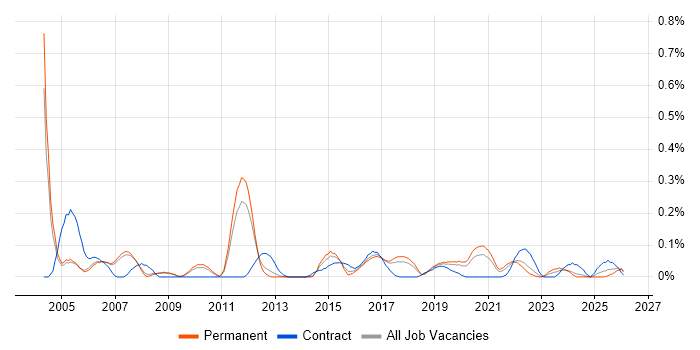Network Design Engineer job vacancy trend in Manchester