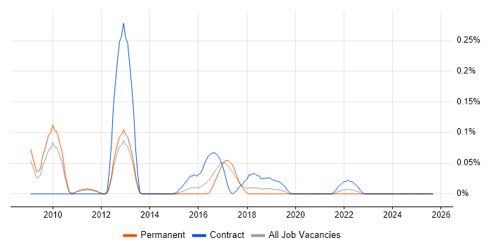 Network Design Specialist job vacancy trend in Manchester