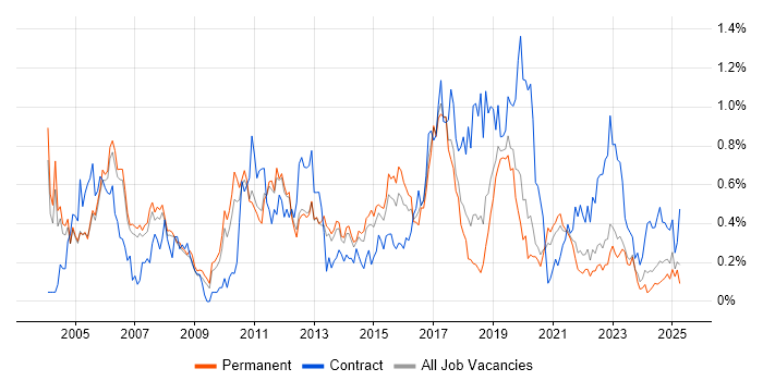 Job vacancy trend for Network Design in Manchester Job vacancy trend for Network Design in Manchester