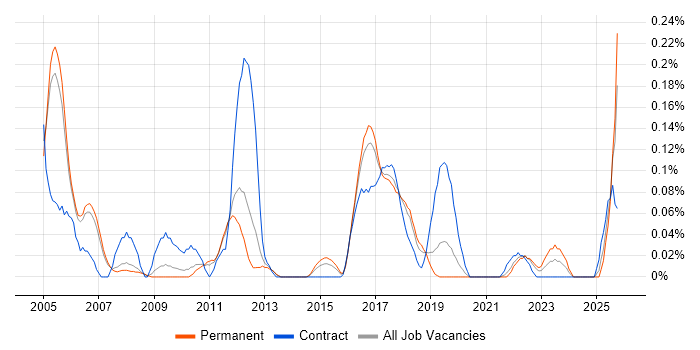 Network Designer job vacancy trend in Manchester