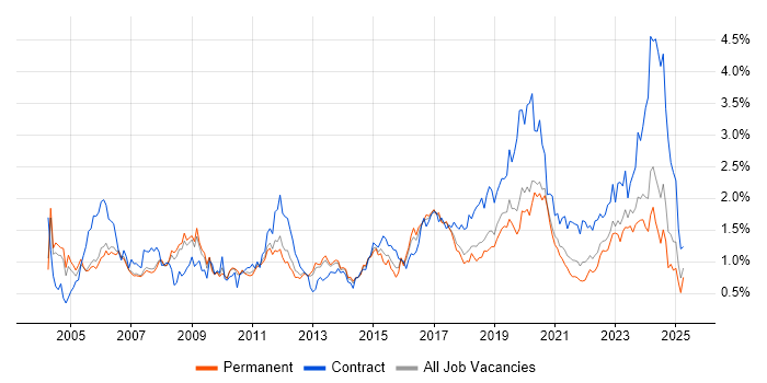 Job vacancy trend for Network Engineer in Manchester Job vacancy trend for Network Engineer in Manchester