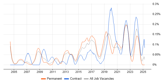 Job vacancy trend for Network Infrastructure Engineer in Manchester Job vacancy trend for Network Infrastructure Engineer in Manchester