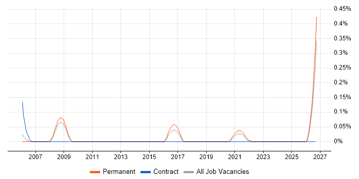 Network Infrastructure Team Leader job vacancy trend in Manchester