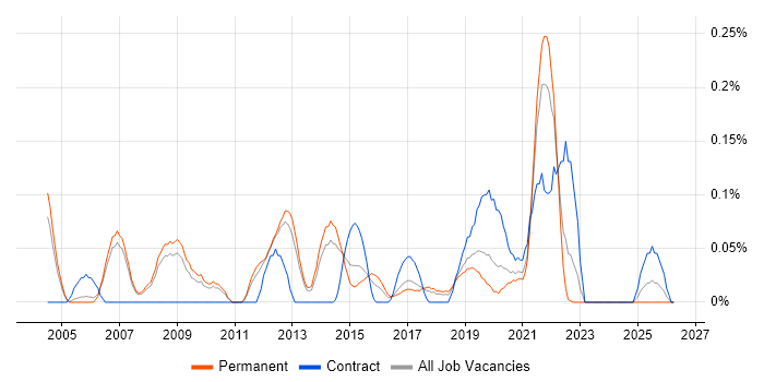 Network Load Balancing job vacancy trend in Manchester