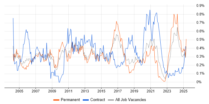 Job vacancy trend for Network Management in Manchester Job vacancy trend for Network Management in Manchester