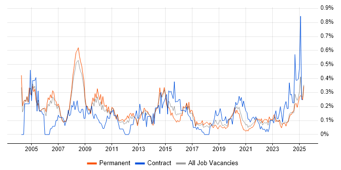 Job vacancy trend for Network Manager in Manchester Job vacancy trend for Network Manager in Manchester