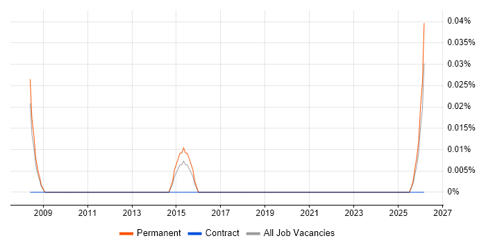 Network Monitoring Engineer job vacancy trend in Manchester