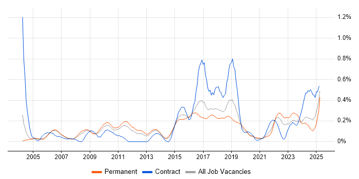 Job vacancy trend for Network Monitoring in Manchester