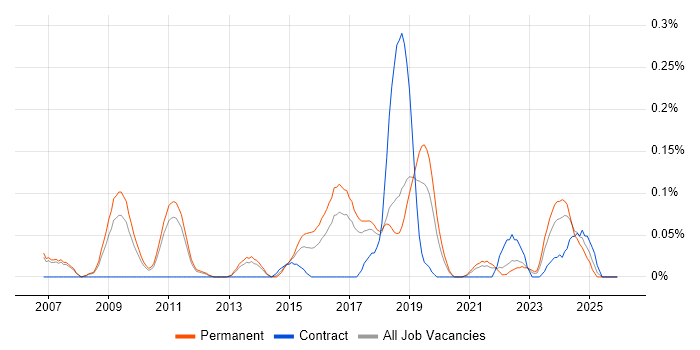 Network Operations Engineer job vacancy trend in Manchester