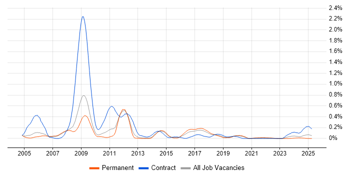 Job vacancy trend for Network Planning in Manchester Job vacancy trend for Network Planning in Manchester