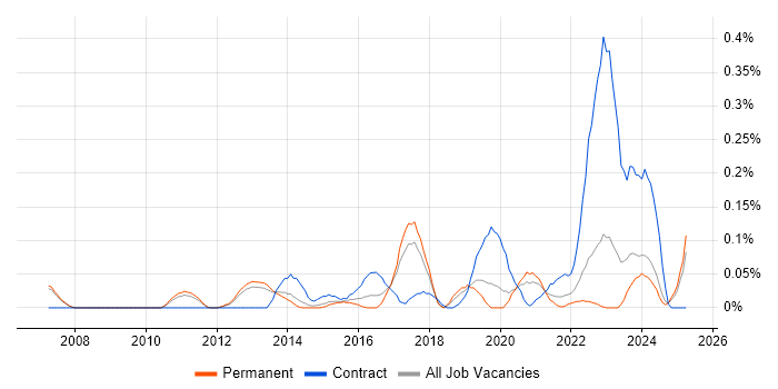 Job vacancy trend for Network Security Architect in Manchester