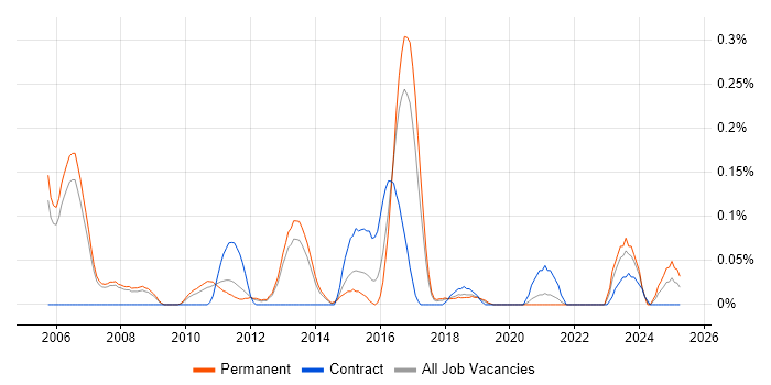 Job vacancy trend for Network Security Consultant in Manchester