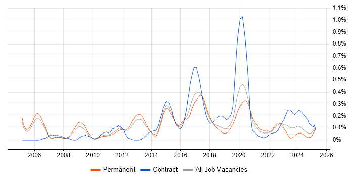 Job vacancy trend for Network Security Engineer in Manchester