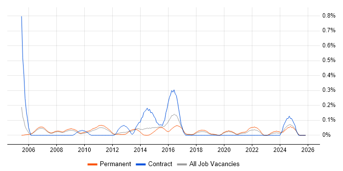 Network Security Manager job vacancy trend in Manchester