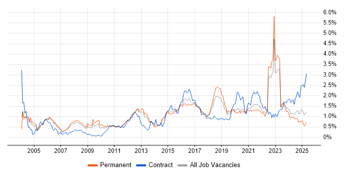 Job vacancy trend for Network Security in Manchester Job vacancy trend for Network Security in Manchester
