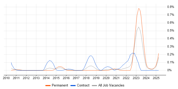 Job vacancy trend for Network Segmentation in Manchester