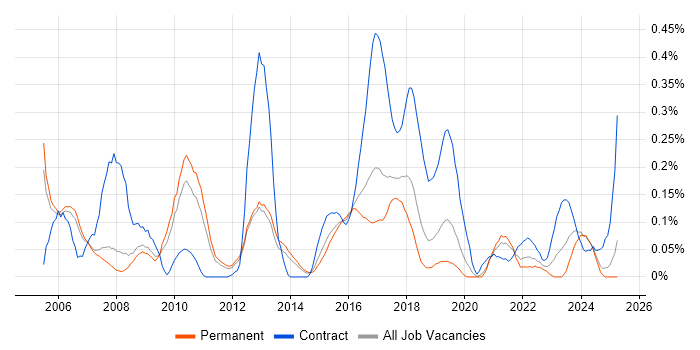 Job vacancy trend for Network Specialist in Manchester Job vacancy trend for Network Specialist in Manchester