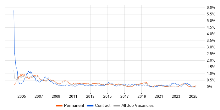 Job vacancy trend for Network Support in Manchester Job vacancy trend for Network Support in Manchester