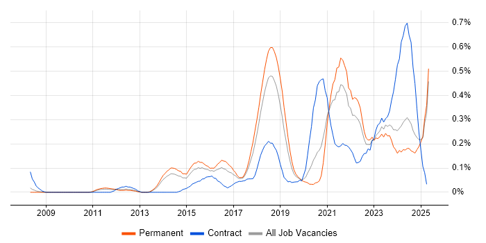 Job vacancy trend for Network Virtualisation in Manchester Job vacancy trend for Network Virtualisation in Manchester