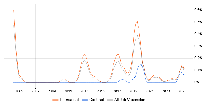 Job vacancy trend for Neural Network in Manchester Job vacancy trend for Neural Network in Manchester