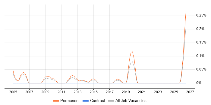 New Business Development Manager job vacancy trend in Manchester