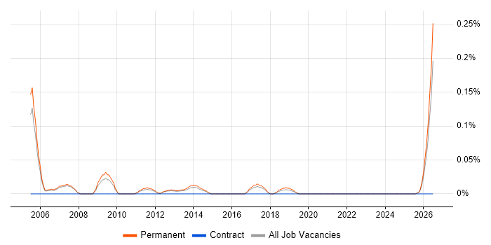 New Business Sales Manager job vacancy trend in Manchester