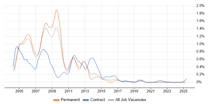 Job vacancy trend for New Media in Manchester
